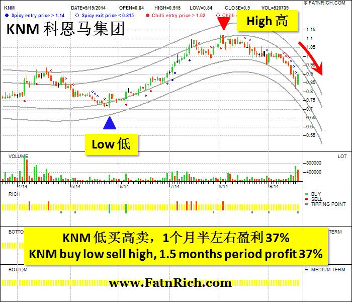 大马股票科恩马集团KNM 7164