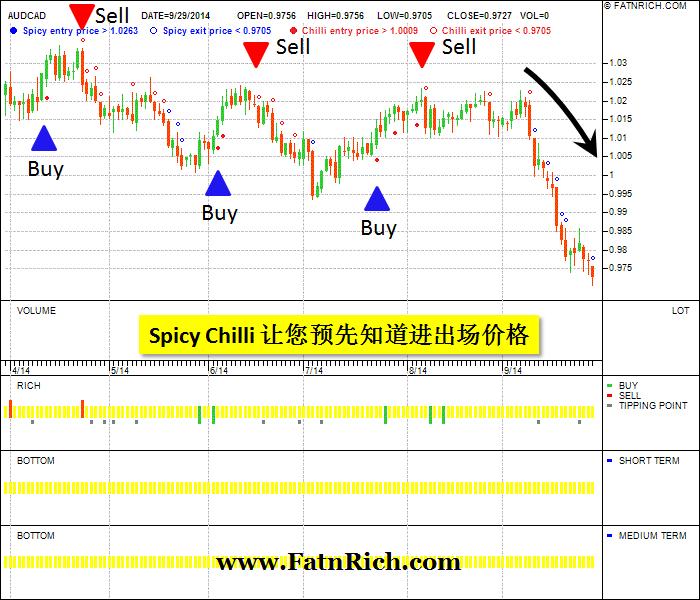 AUDCAD澳元兑加元