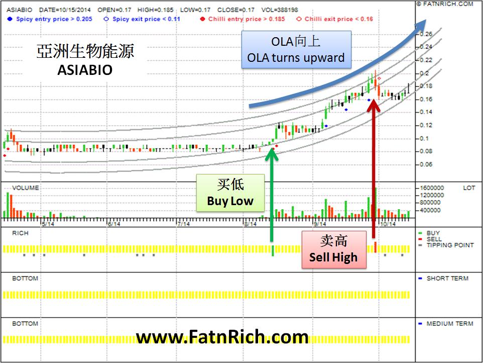 大马亞洲生物能源（ASIABIO）0150 chart