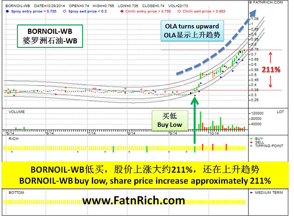 大马股票婆罗洲石油-WB Bornoil-WB chart