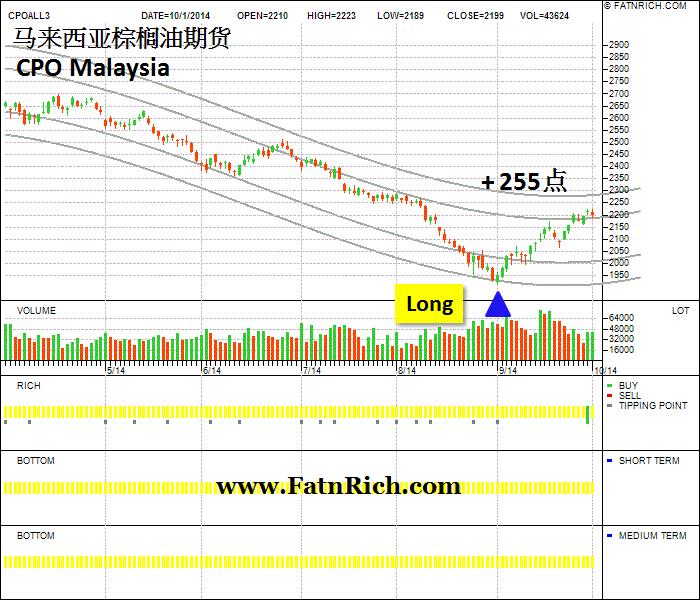 马来西亚棕榈油期货 CPO