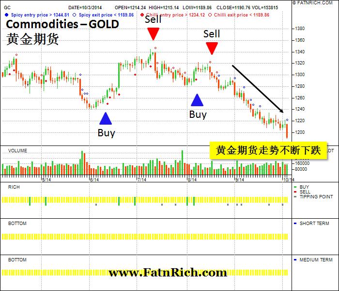 Commodities - Gold