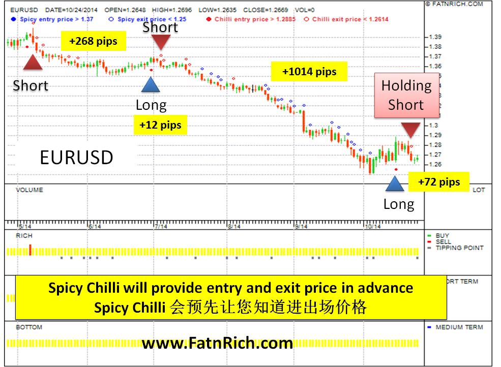 外汇EURUSD欧元兑换美元 chart