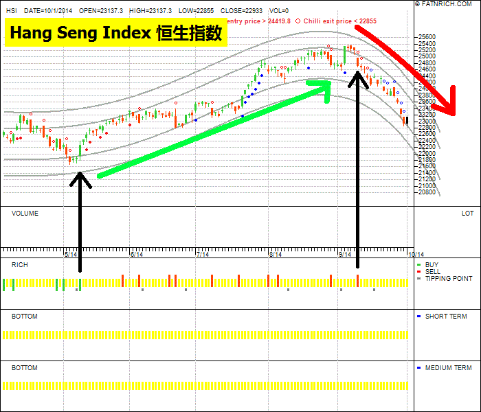 恒生指数 Hang Seng Index HSI 1 Oct 2014 2