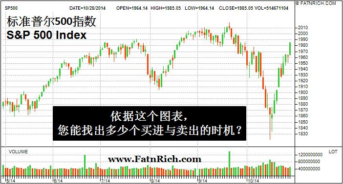 标准普尔 500 指数S&P 500