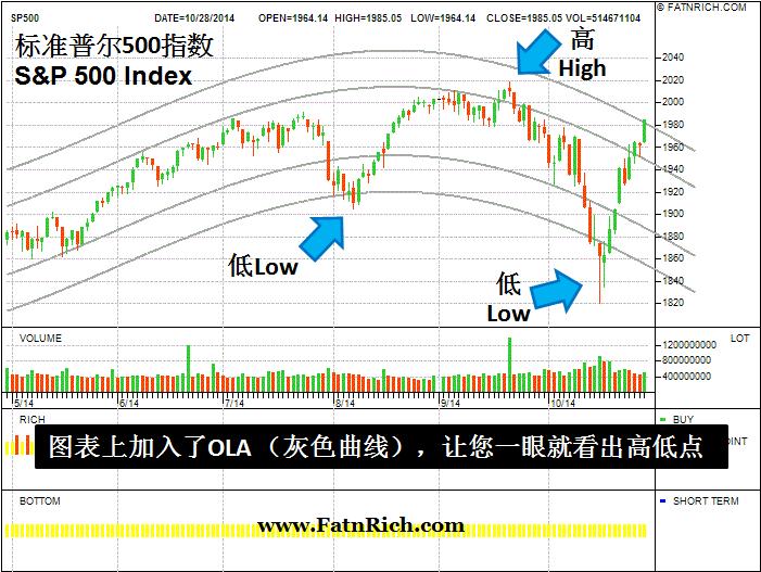 标准普尔 500 指数S&P 500