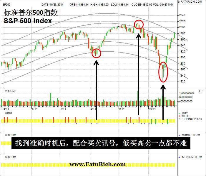 标准普尔 500 指数S&P 500