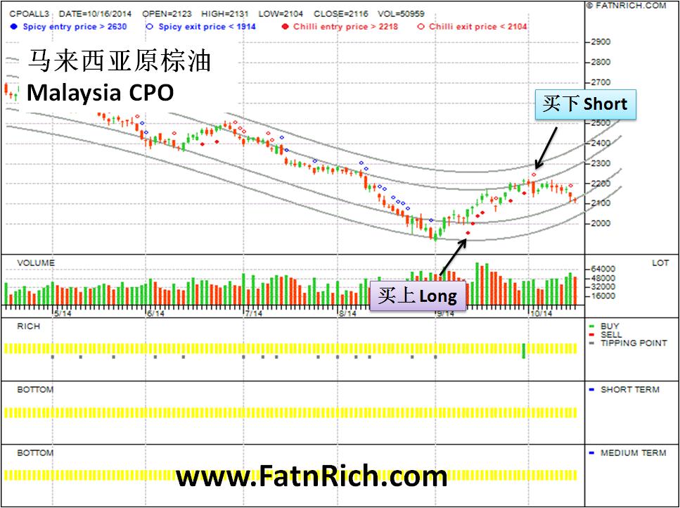 马来西亚棕榈油期货FCPO