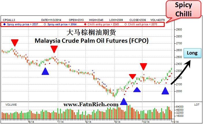 马来西亚棕榈油期 FCPO Malaysia