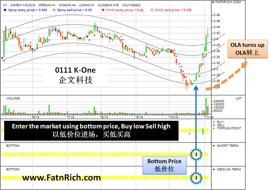 大马股0111 K1 chart