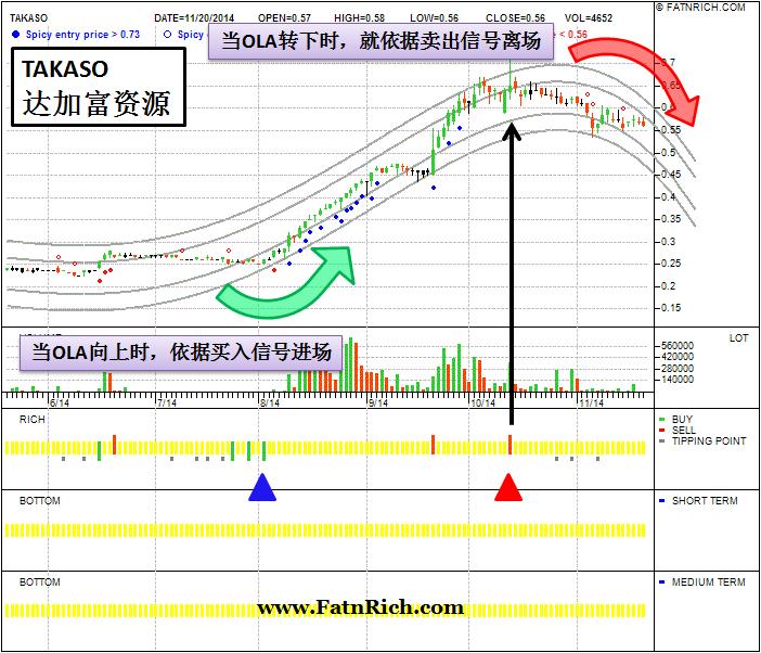 大马股票达加富资源 Takaso 7071 获利翻倍的玩法