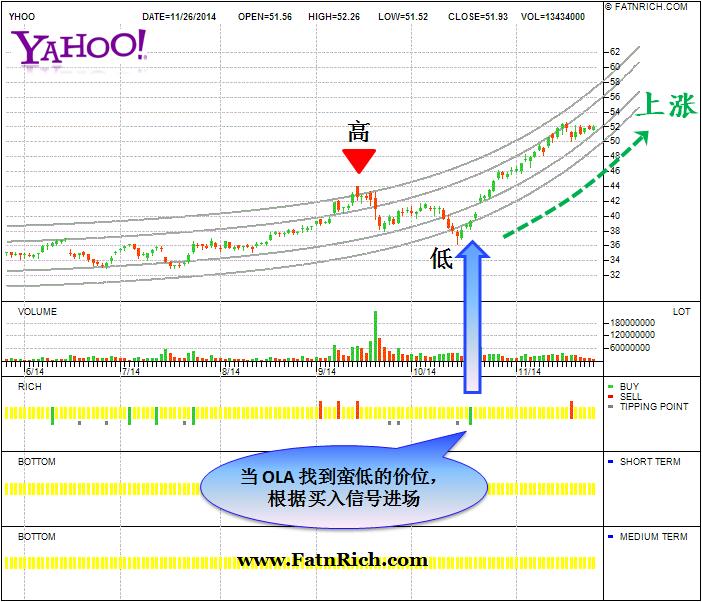 Yahoo! Inc. 美国股票雅虎公司NASDAQ：YHOO