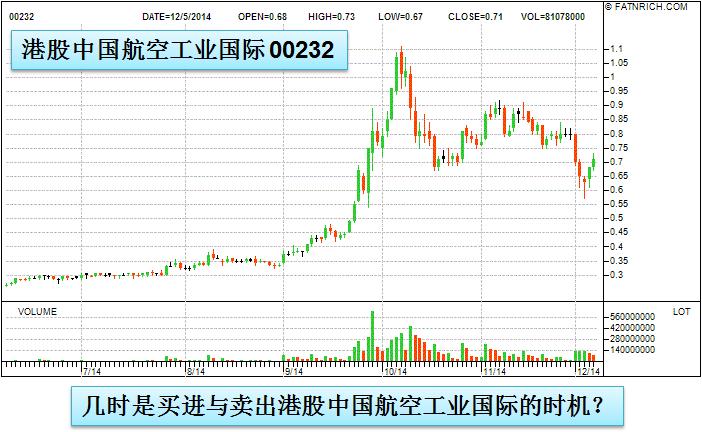 港股中国航空工业国际 (00232) 几时是买进与卖出的时机？