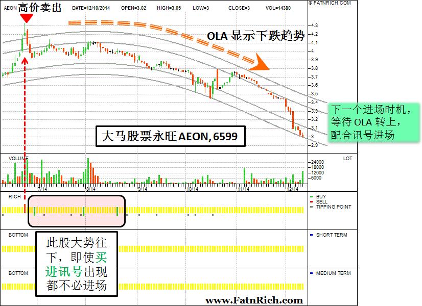 马来西亚股票永旺 AEON 个股分析