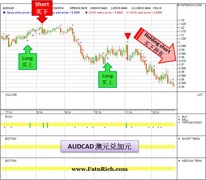 外汇澳元兑加元 AUDCAD 货币对交易策略