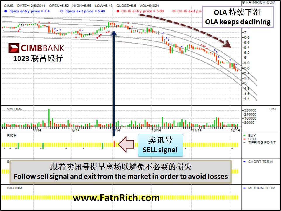 联昌银行 (CIMB) 1023 近期股价持续下跌