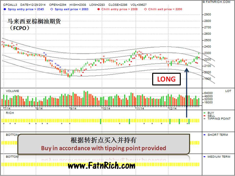 马来西亚棕榈油期货FCPO从跳涨中获利