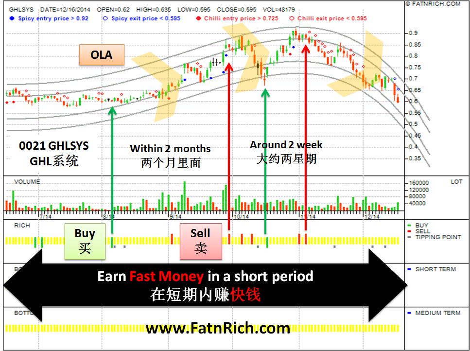 大马股GHL系统GHLSYS 0021 交易大马股GHL系统以在股市里赚快钱