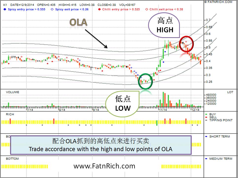 K1 利用OLA轻松赚钱的小技巧