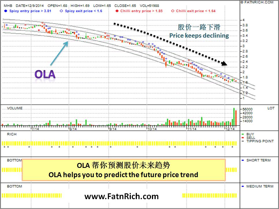 MHB 利用OLA轻松赚钱的小技巧