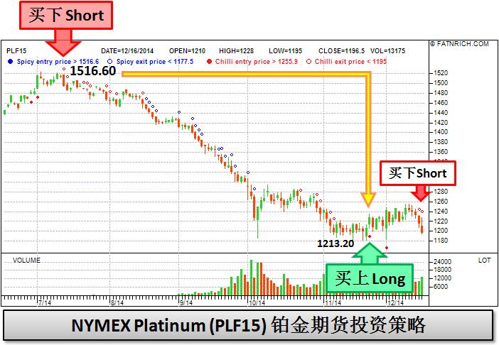 NYMEX Platinum (PLF15)