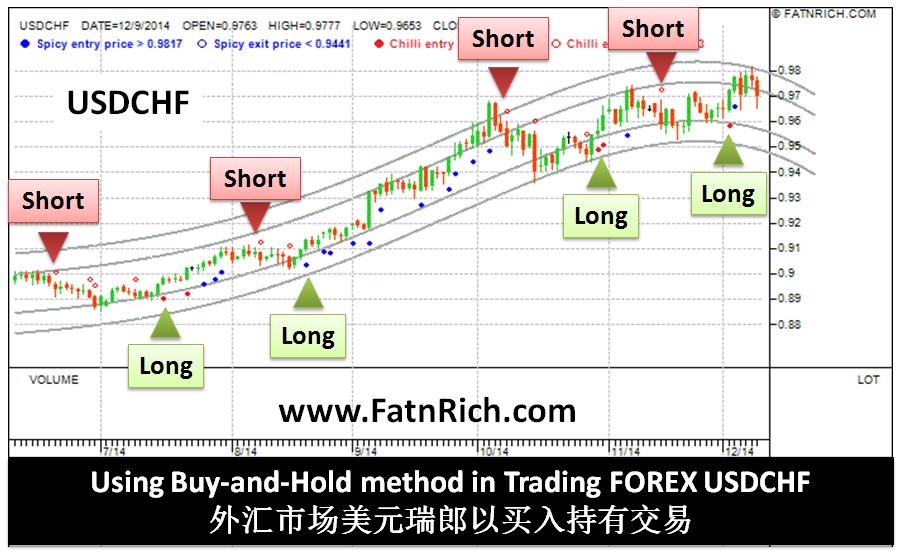 外汇美元兑瑞郎交易讯号 USDCHF