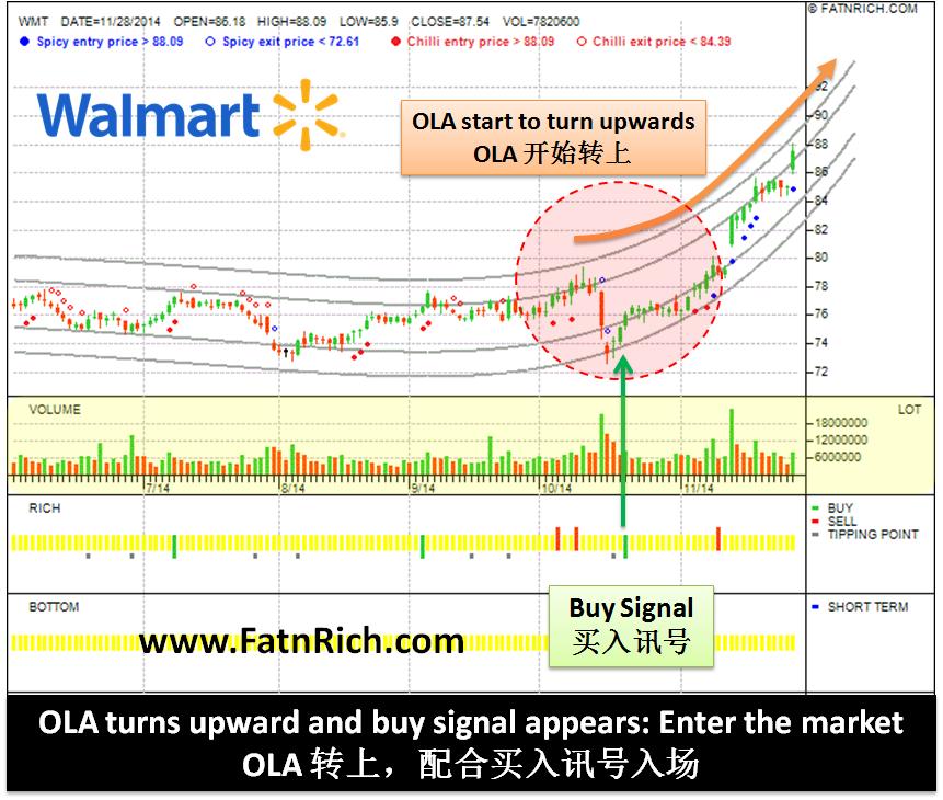 US stock Walmart Stores Inc