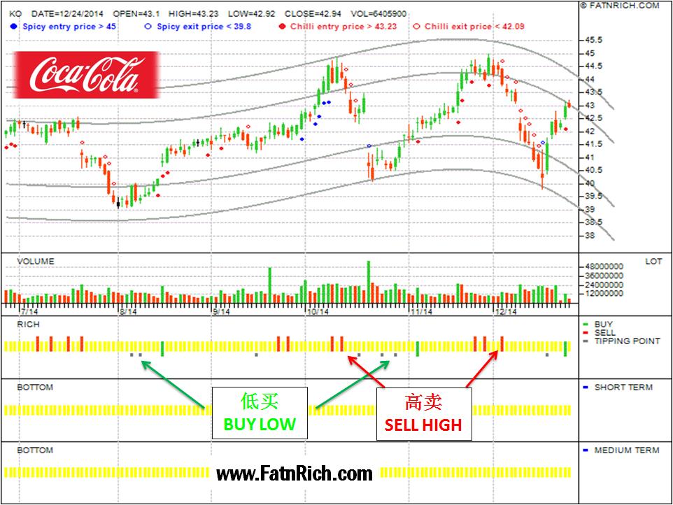 以迅速买卖赚快钱 可口可乐 coca cola