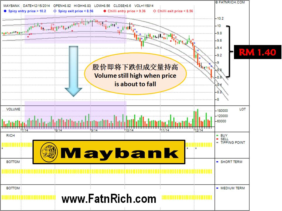 MAYBANK精明投资者的投资方法