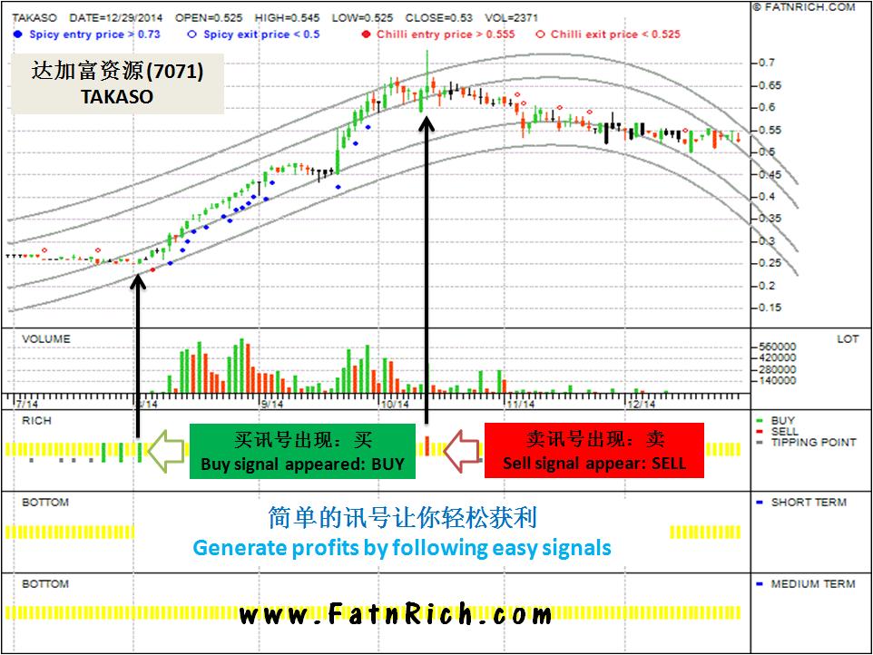 学习投资一点也不难 Takaso Malaysia