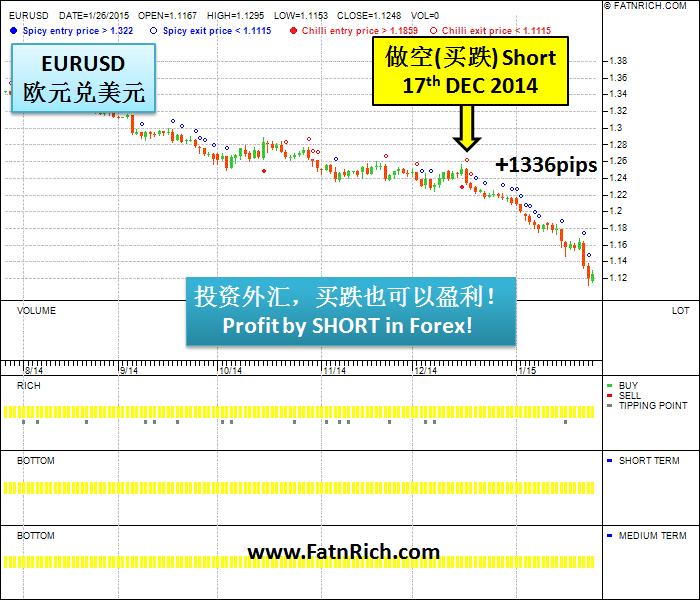 EURUSD 欧元兑美元