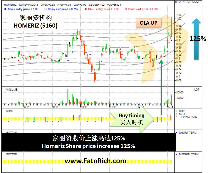 如何搜选好的股票投资？大马股家丽资机构Homeriz 5160