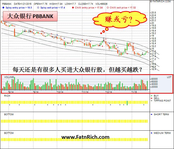 为什么大众银行一直跌