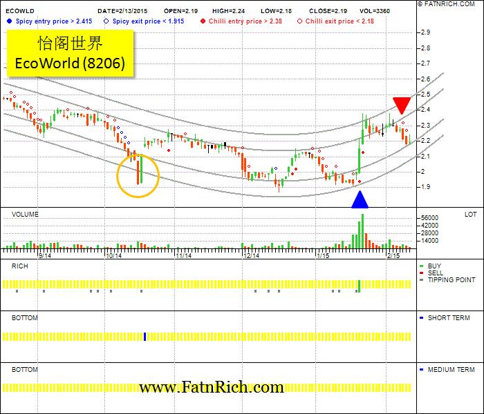 大马股怡阁世界(ECOWLD 8206)危机就是转机