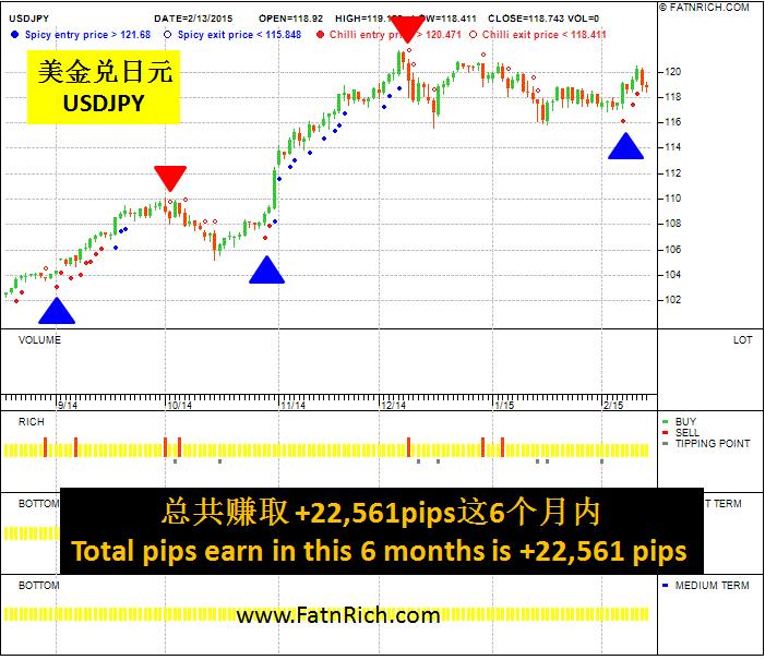 以简单方法来了解外汇美金兑日元 (USDJPY)