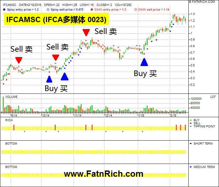 马来西亚股票IFCA多媒体 IFCAMSC 0023