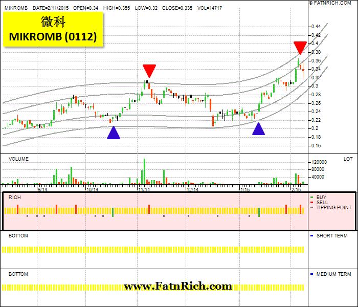 大马股票微科 MIKROMB 0112