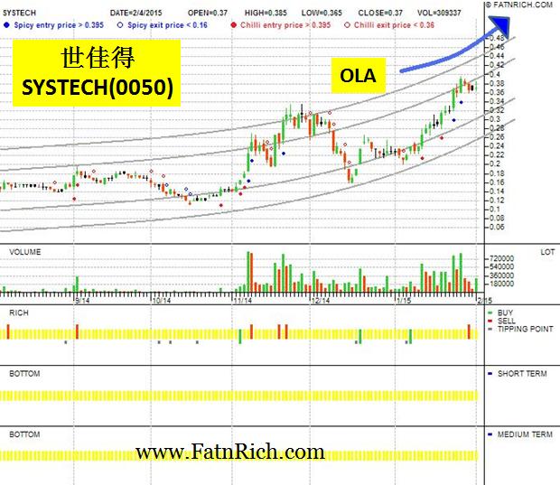 大马股票世佳得SYSTECH0050等待获利