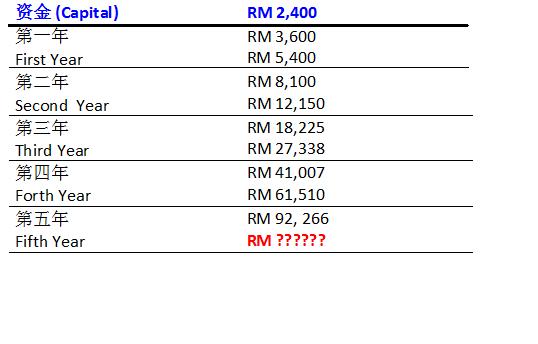 不要再后悔了！快揭以RM 2,400 致富的秘诀！