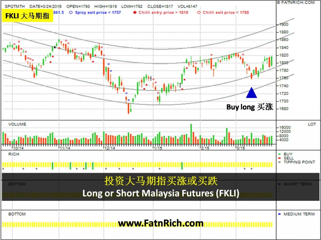 大马期指 Futures FKLI