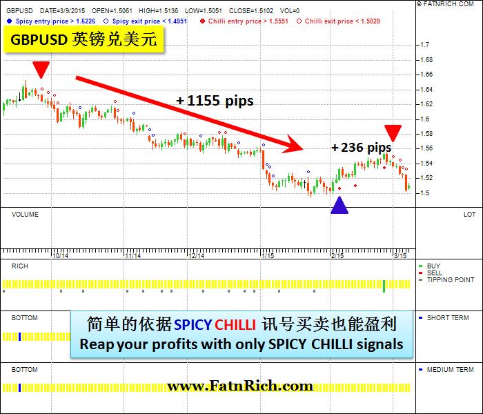 外汇英镑兑美元 (GBPUSD) 的交易策略