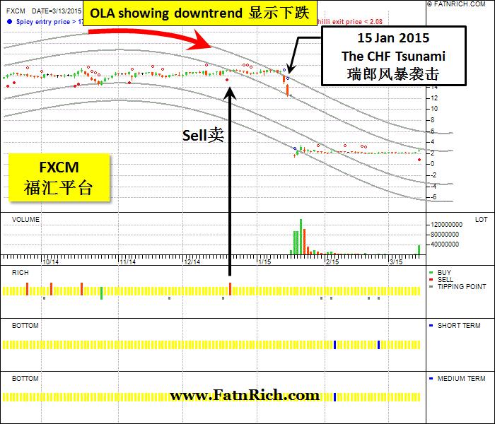 投资美股FXCM福汇要如何避险？