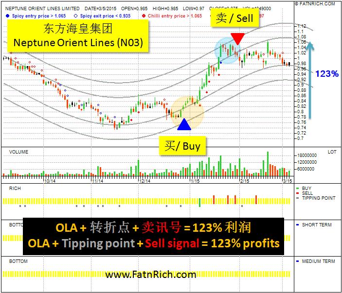 新加坡股票东方海皇集团 (NOL N03) 短期内赚取高利润