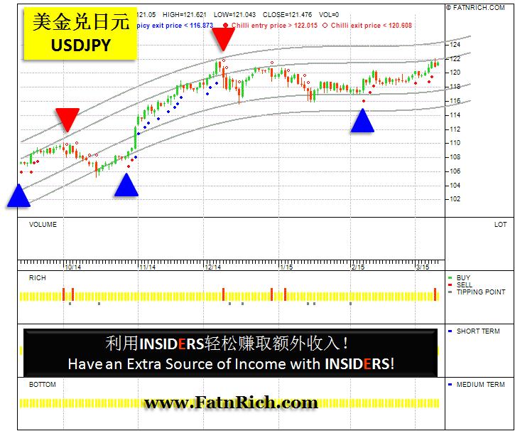 单靠薪水不够用！美金兑日元 (USDJPY)