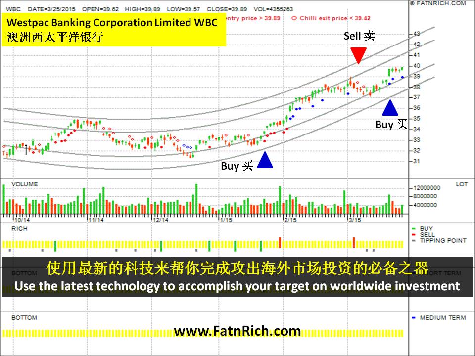 澳洲股票西太平洋银行（Westpac WBC）