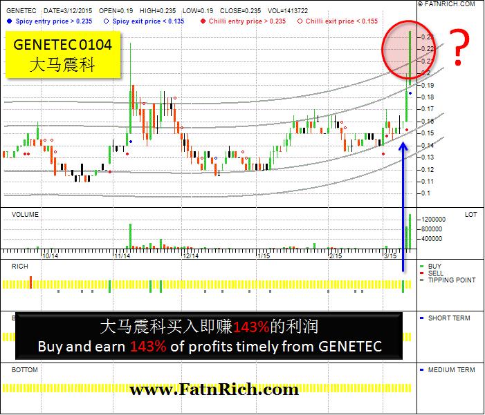 大马股票震科 Genetec 0104