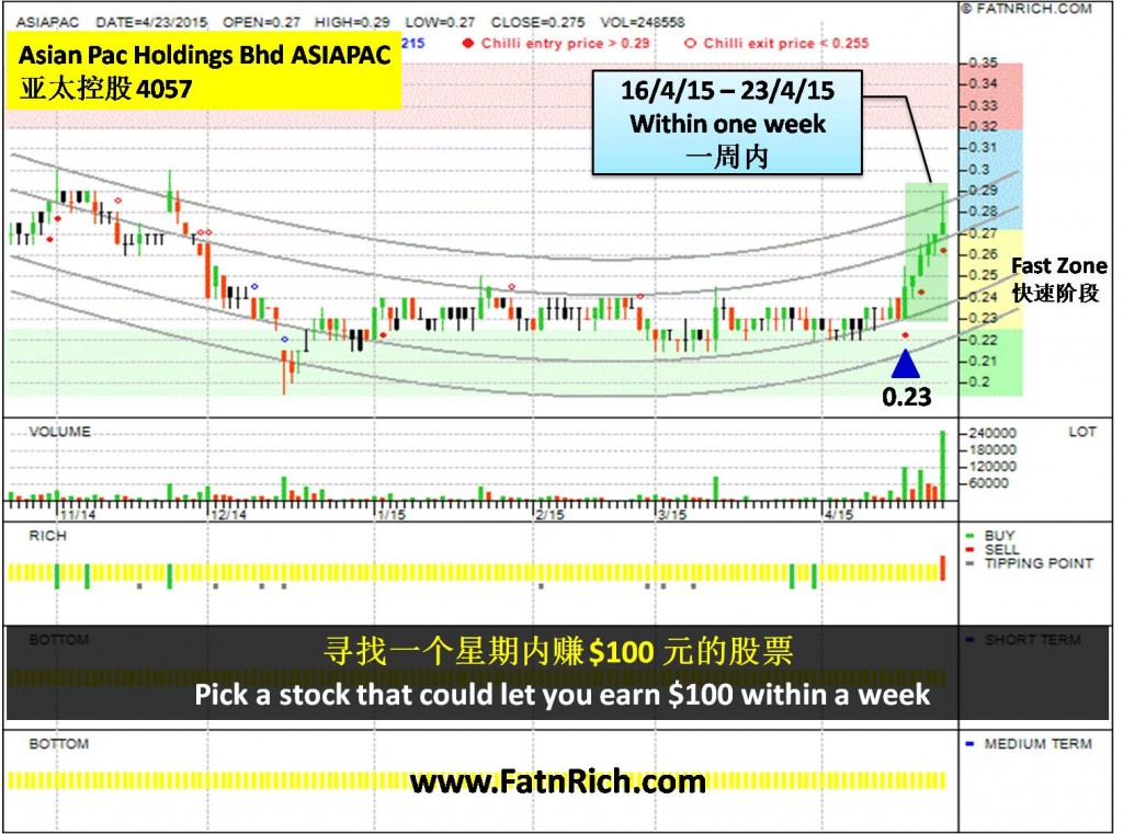 大马亚太控股 ASIAN PAC HOLDINGS BHD （ASIAPAC 4057）