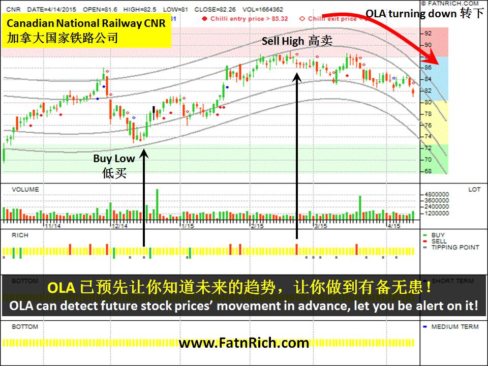 加拿大股票加拿大国家铁路公司 Canadian National Railway (CNR)