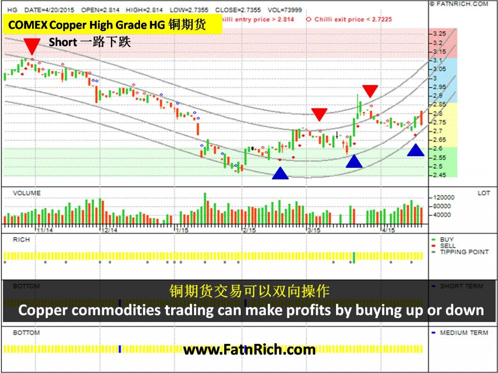 铜期货 COMEX Copper High Grade (HG)