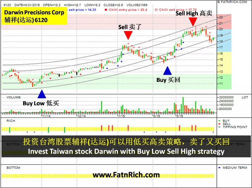 台湾股票辅祥(达运 6120) Darwin Precisions Corp